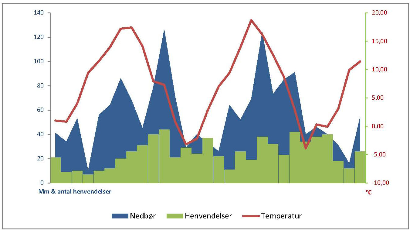 Figur 1 Nedbør, temperatur og antal henvendelser, for hele perioden (okt.2008 – maj 2011).